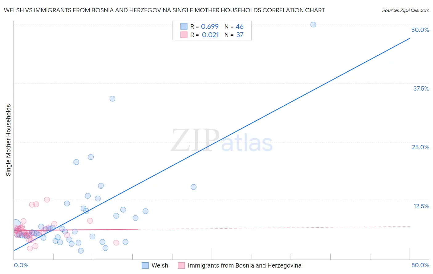 Welsh vs Immigrants from Bosnia and Herzegovina Single Mother Households