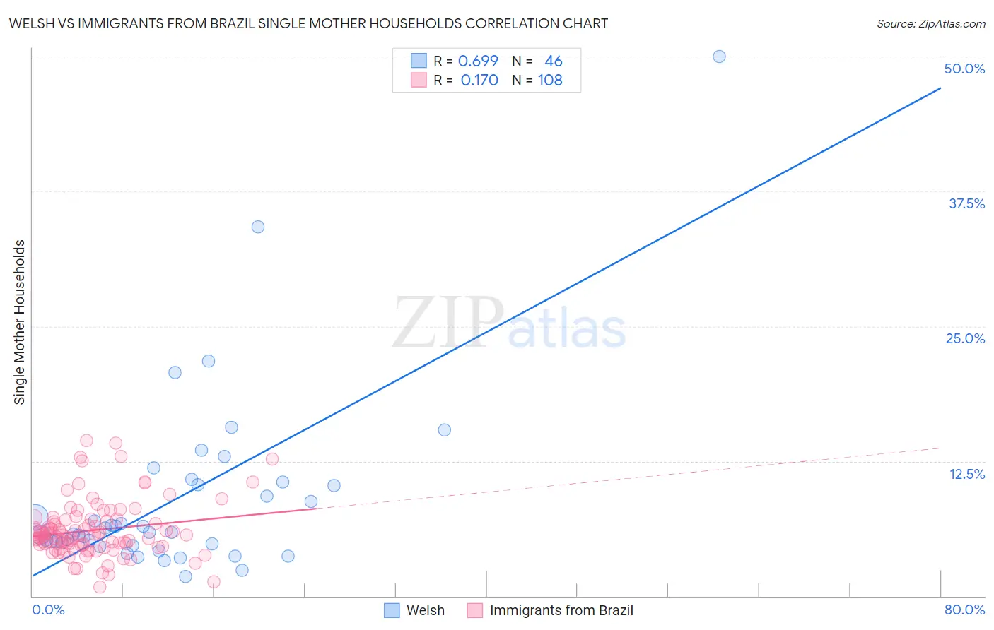 Welsh vs Immigrants from Brazil Single Mother Households