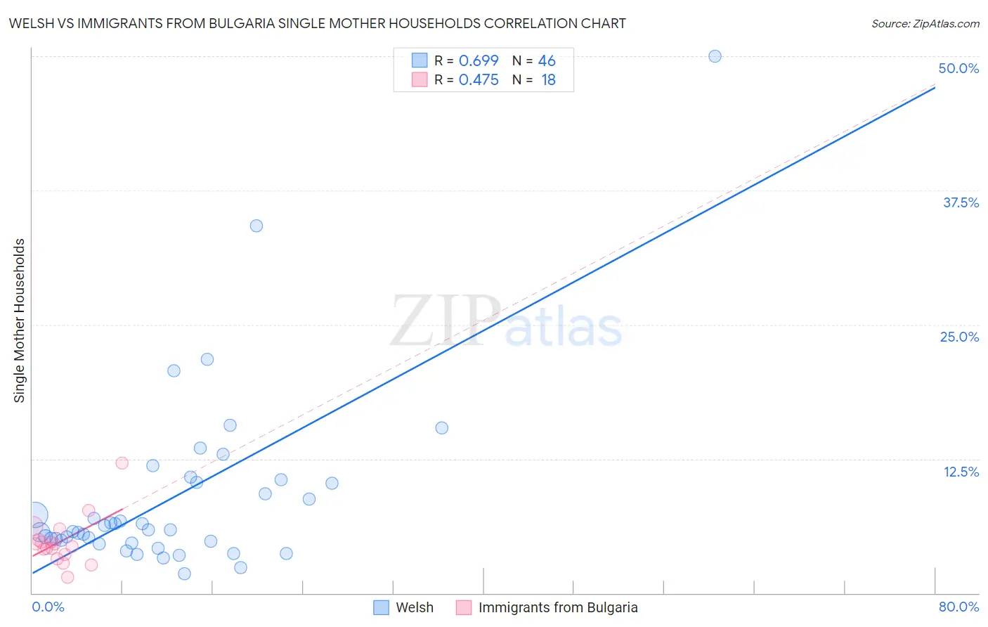 Welsh vs Immigrants from Bulgaria Single Mother Households