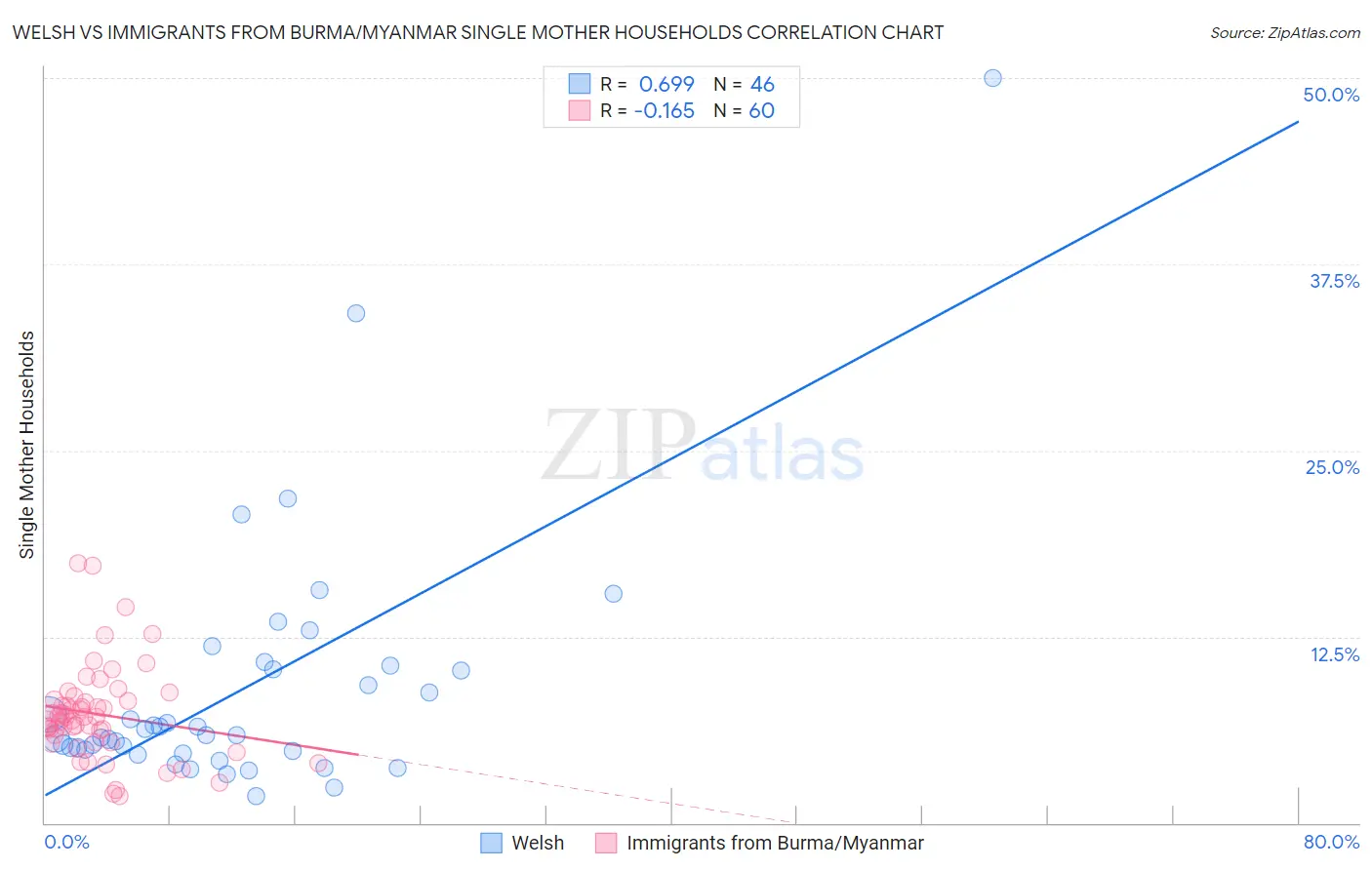 Welsh vs Immigrants from Burma/Myanmar Single Mother Households