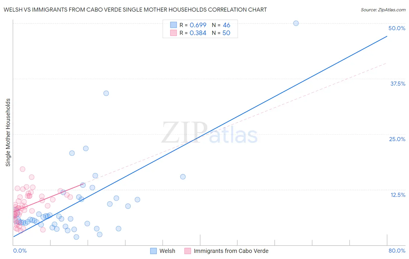 Welsh vs Immigrants from Cabo Verde Single Mother Households