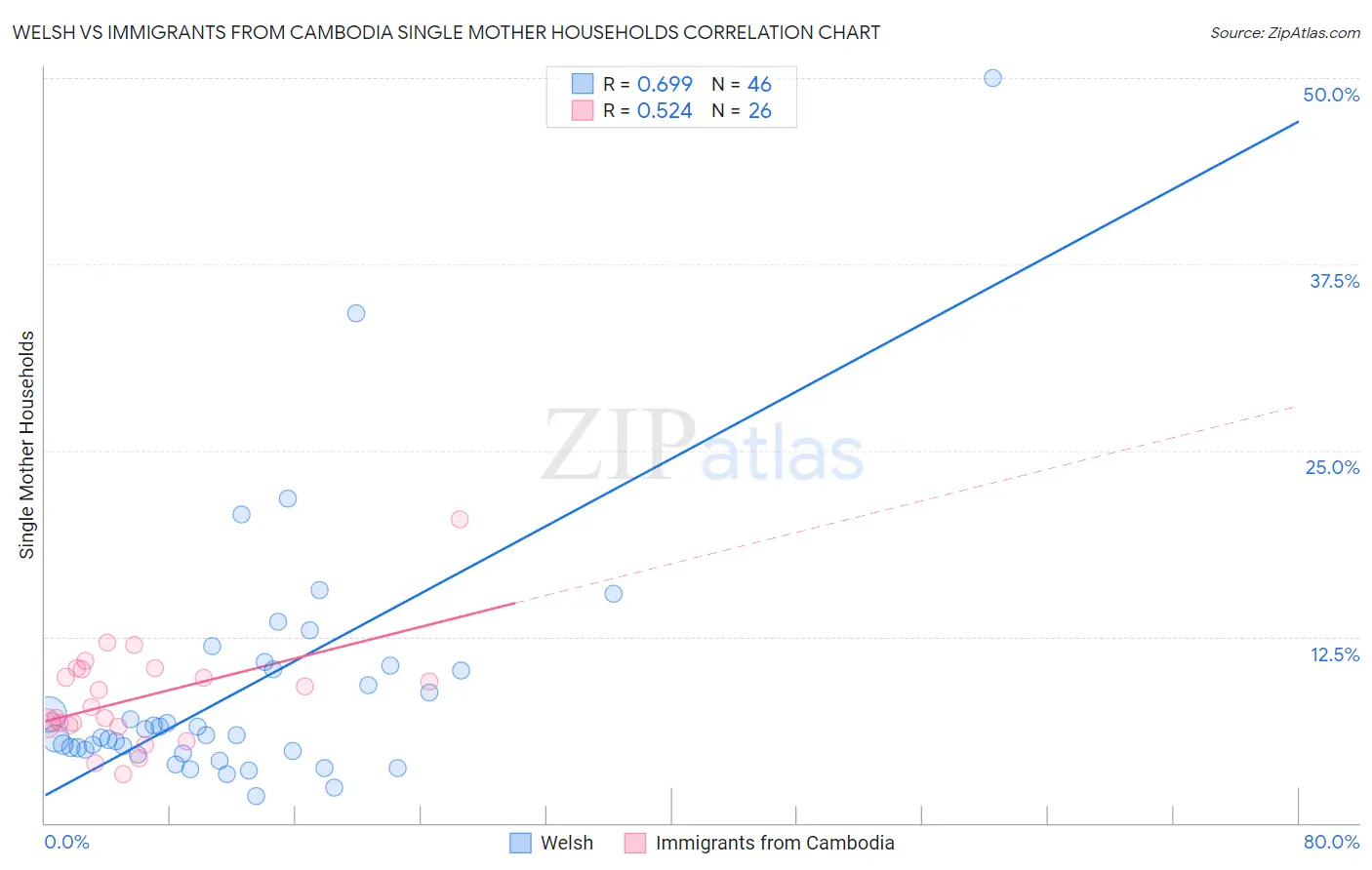 Welsh vs Immigrants from Cambodia Single Mother Households