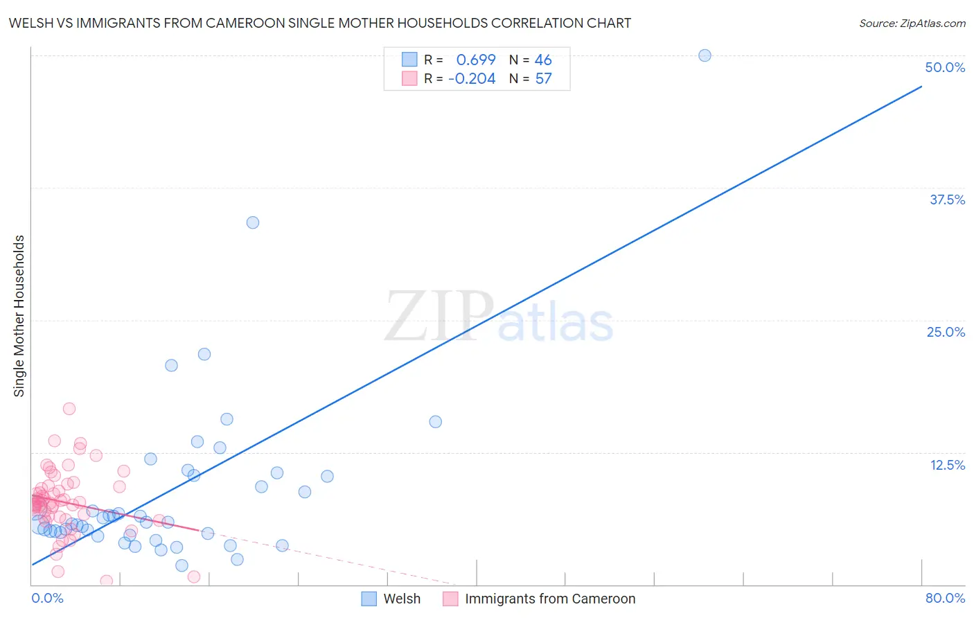 Welsh vs Immigrants from Cameroon Single Mother Households