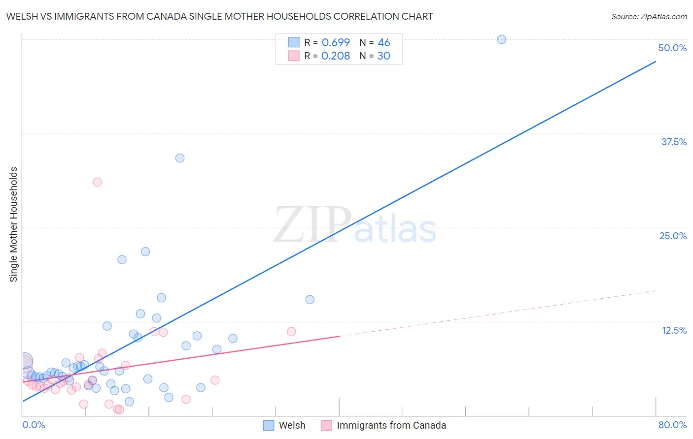 Welsh vs Immigrants from Canada Single Mother Households