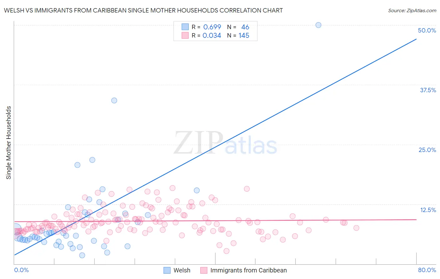 Welsh vs Immigrants from Caribbean Single Mother Households