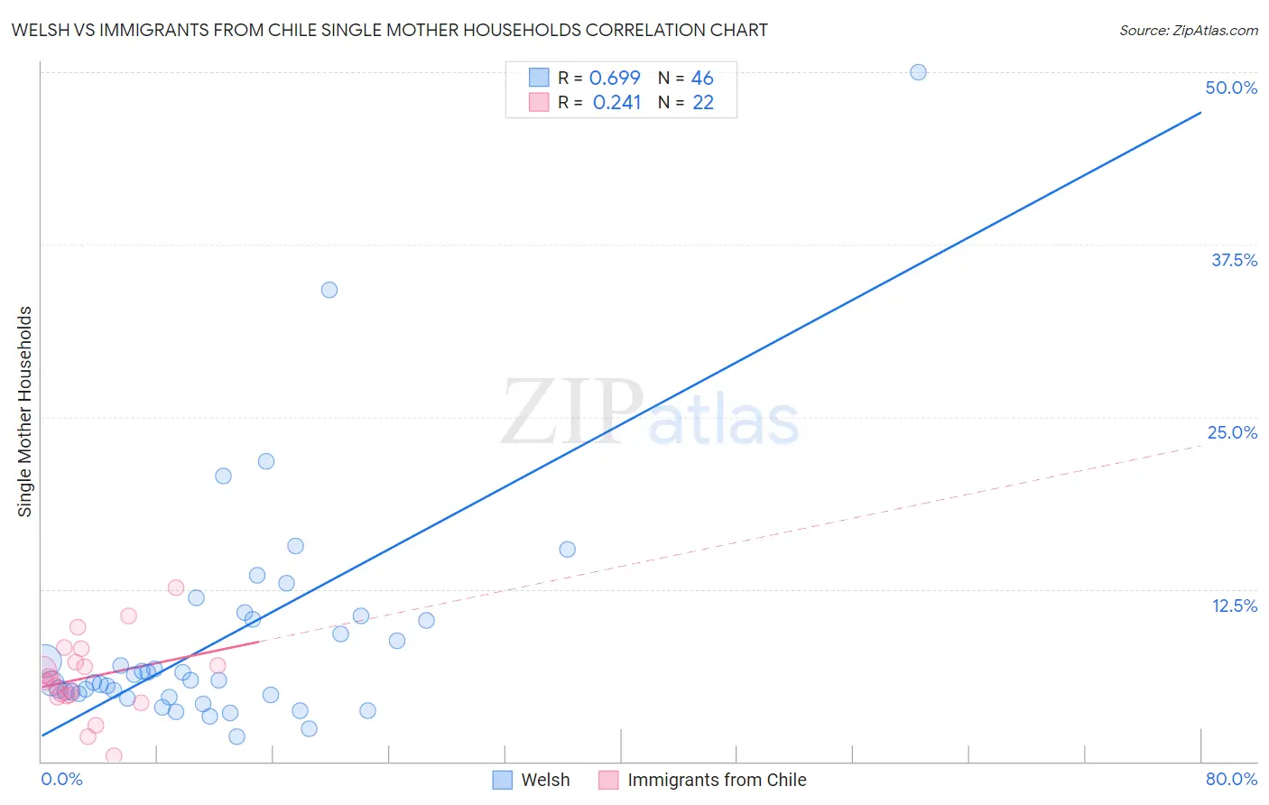 Welsh vs Immigrants from Chile Single Mother Households