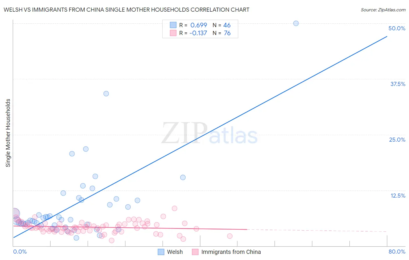 Welsh vs Immigrants from China Single Mother Households