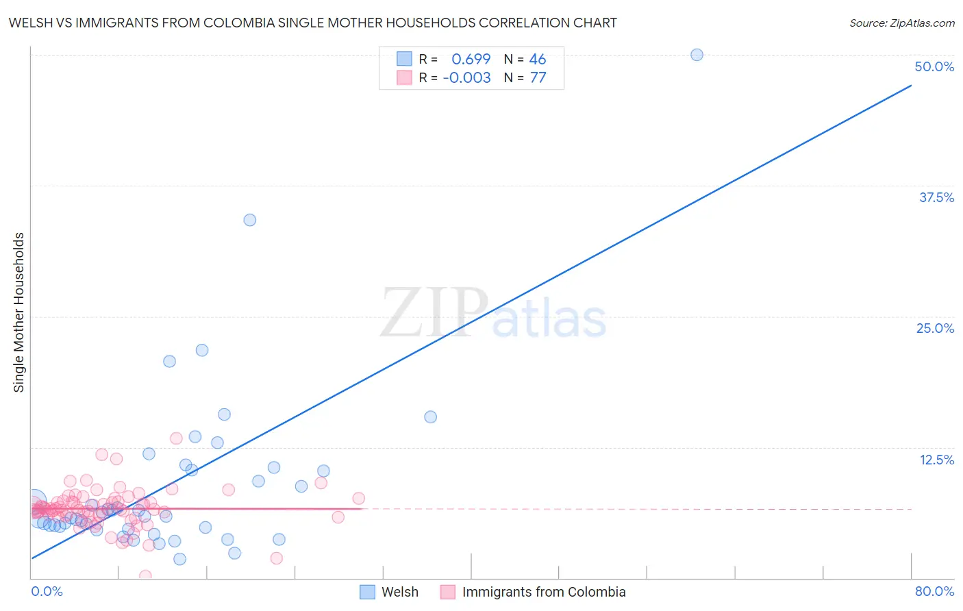 Welsh vs Immigrants from Colombia Single Mother Households