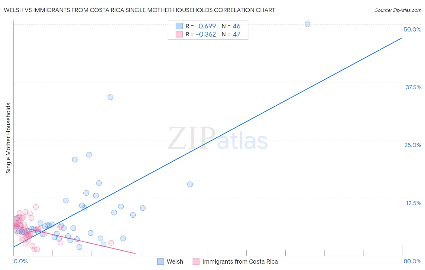 Welsh vs Immigrants from Costa Rica Single Mother Households