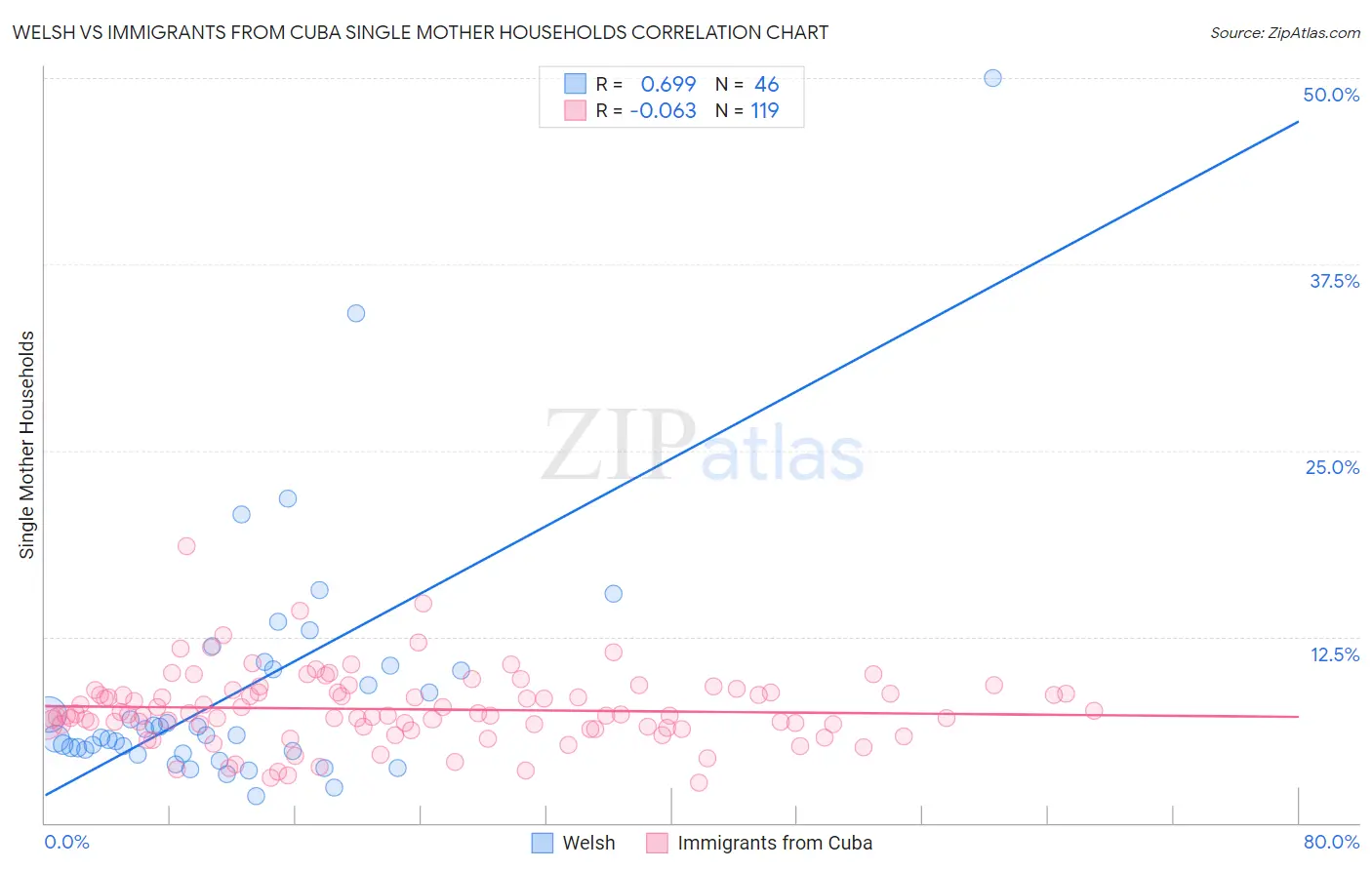 Welsh vs Immigrants from Cuba Single Mother Households