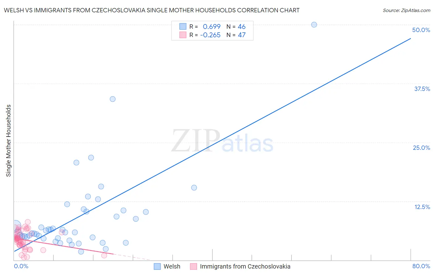 Welsh vs Immigrants from Czechoslovakia Single Mother Households