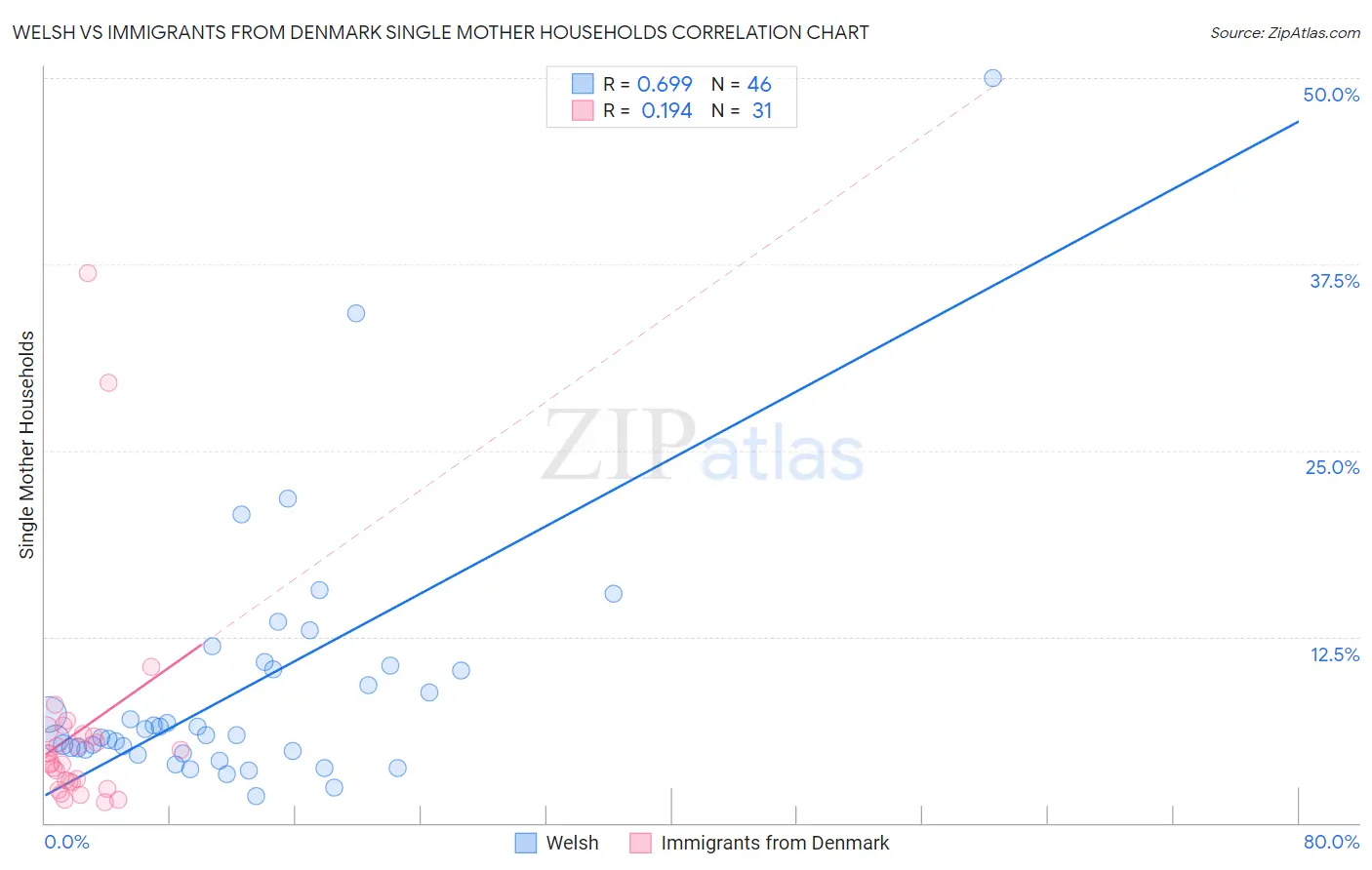 Welsh vs Immigrants from Denmark Single Mother Households