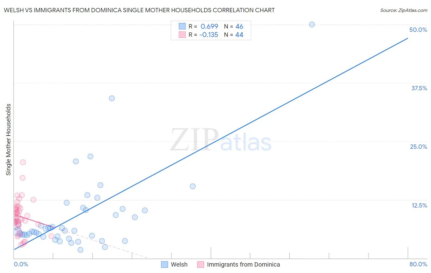 Welsh vs Immigrants from Dominica Single Mother Households