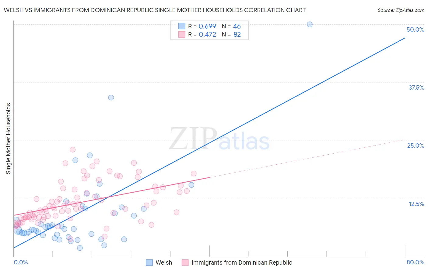 Welsh vs Immigrants from Dominican Republic Single Mother Households