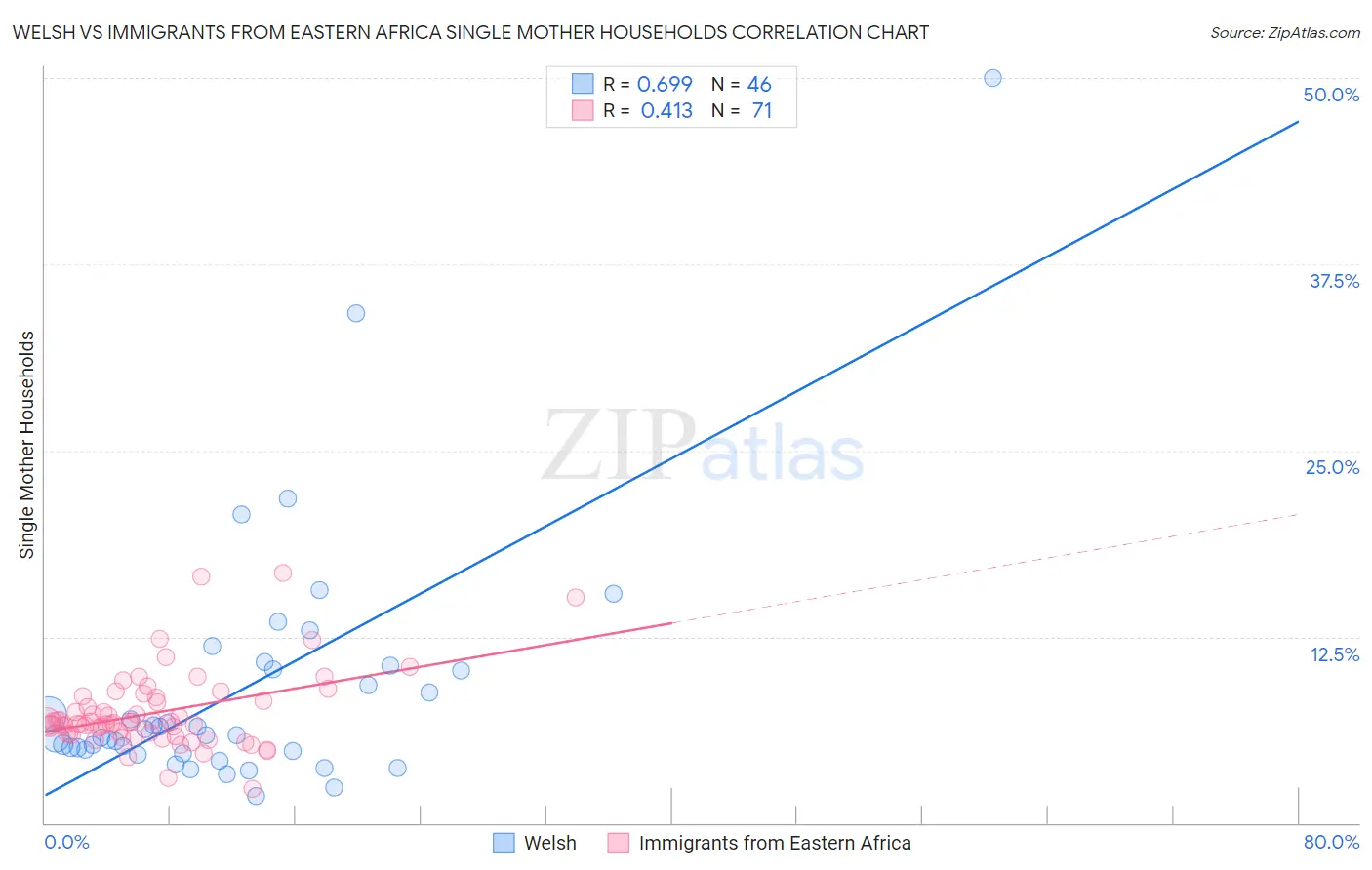 Welsh vs Immigrants from Eastern Africa Single Mother Households