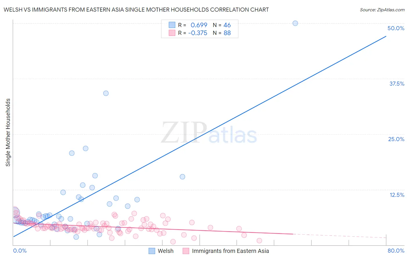 Welsh vs Immigrants from Eastern Asia Single Mother Households