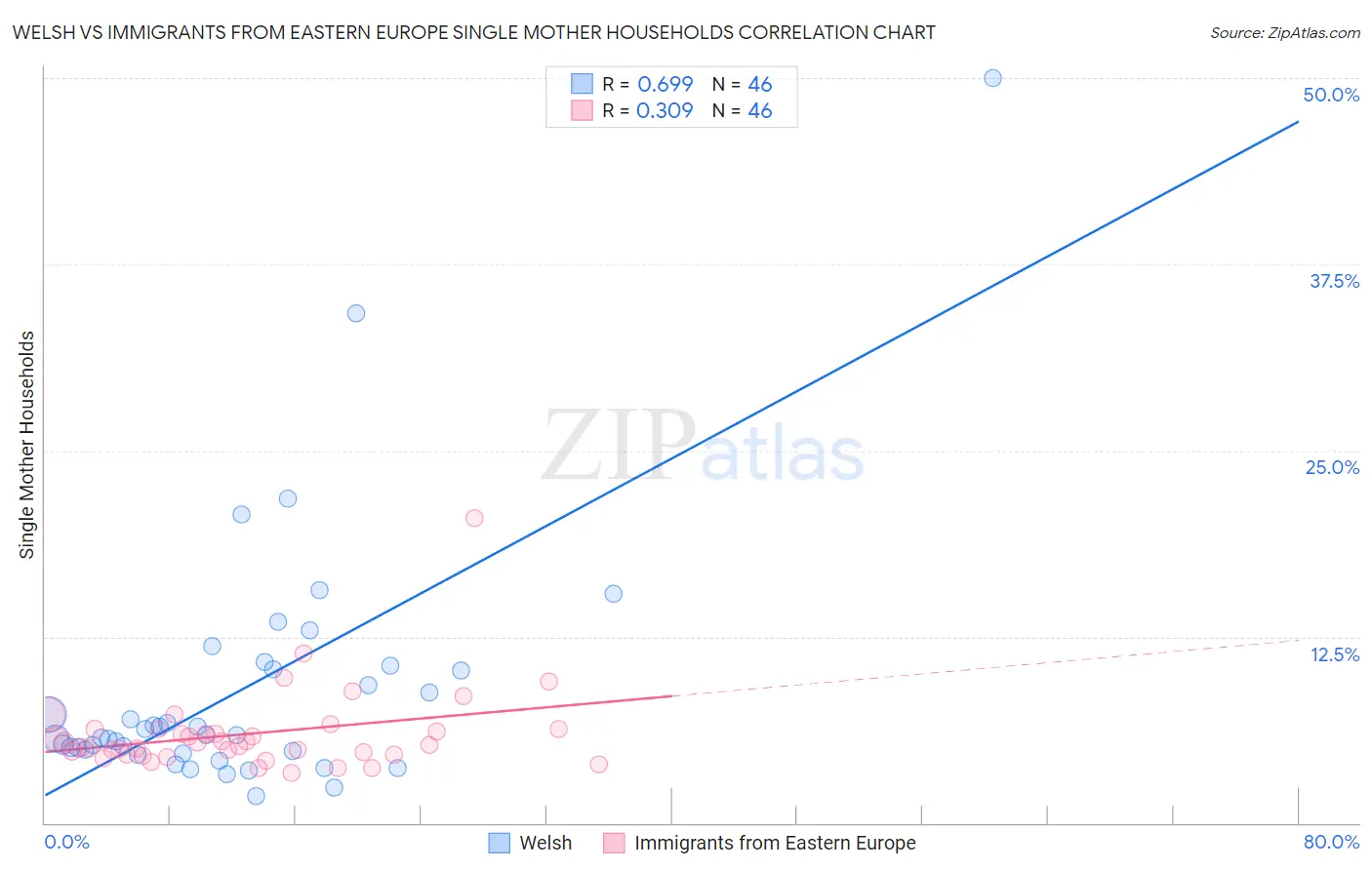 Welsh vs Immigrants from Eastern Europe Single Mother Households