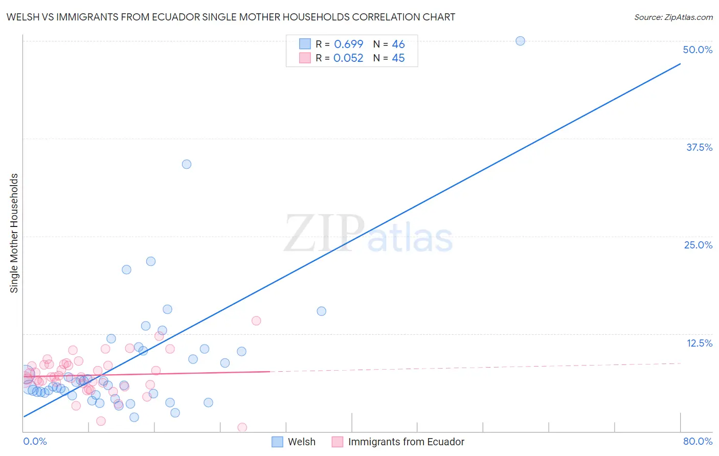 Welsh vs Immigrants from Ecuador Single Mother Households