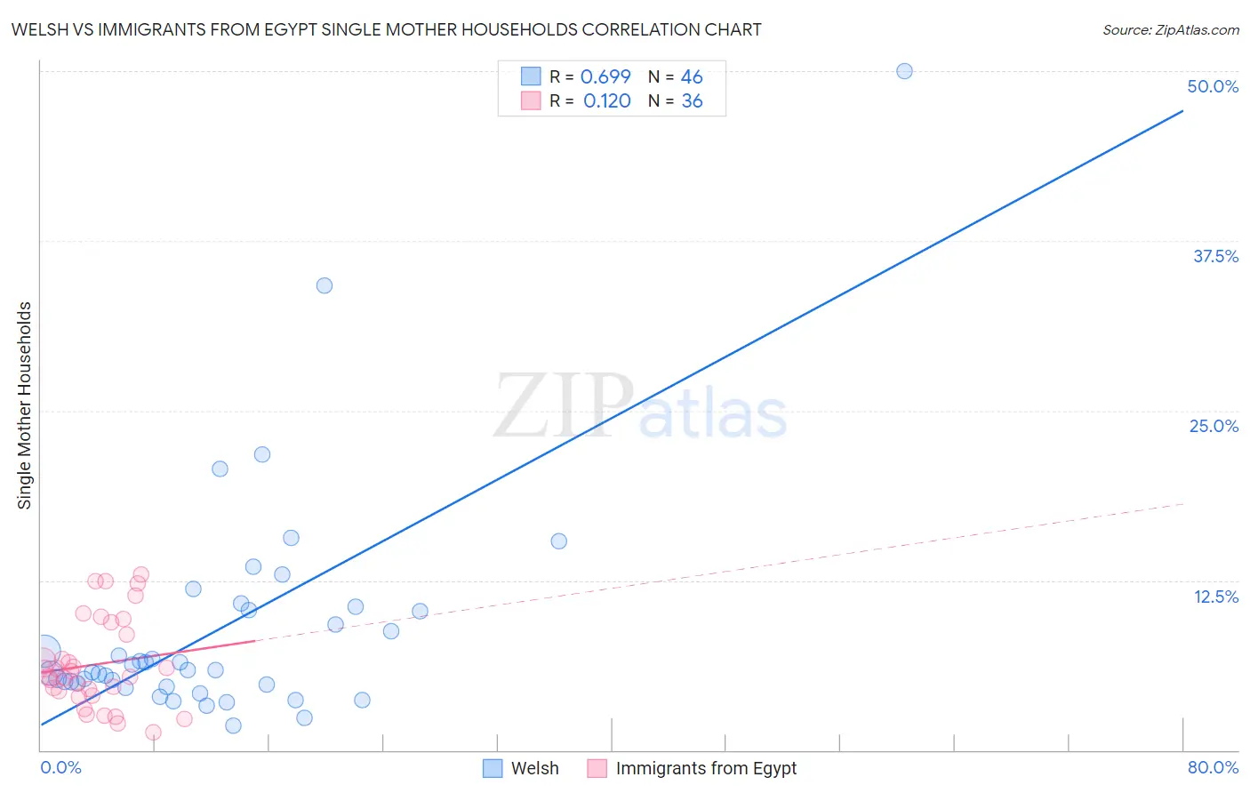 Welsh vs Immigrants from Egypt Single Mother Households