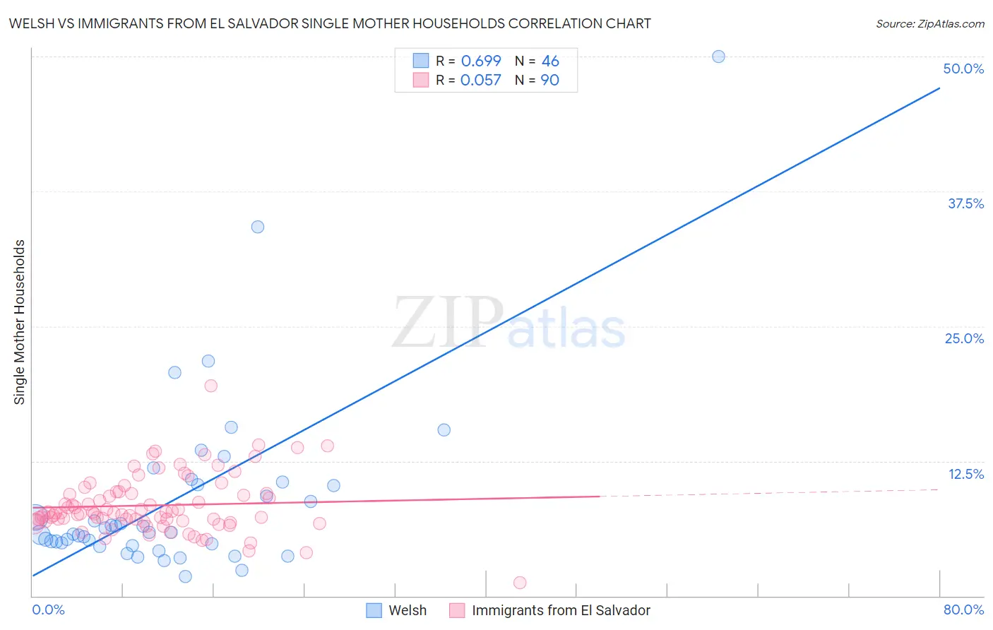 Welsh vs Immigrants from El Salvador Single Mother Households