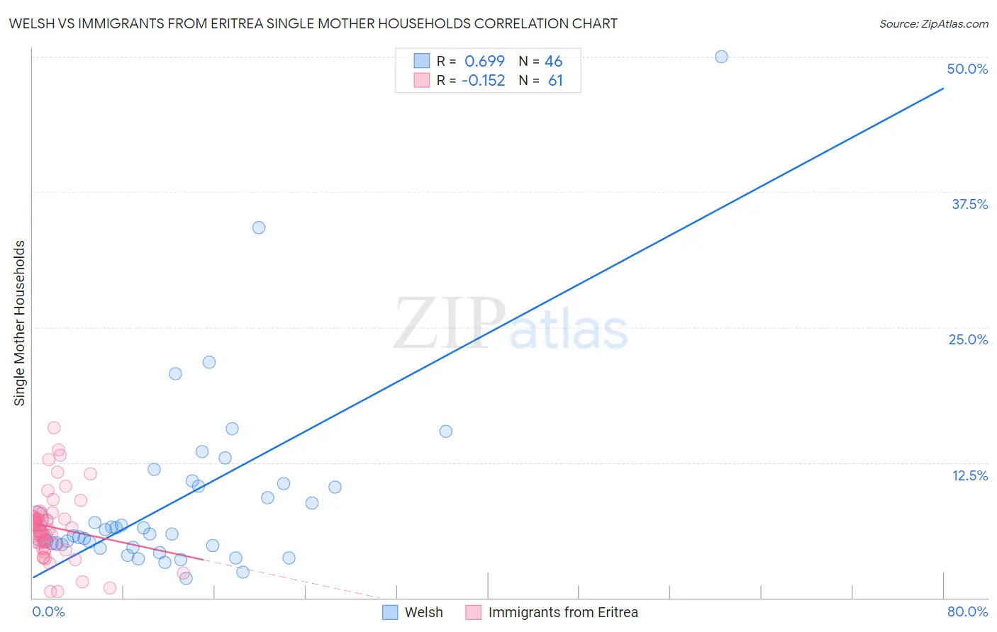Welsh vs Immigrants from Eritrea Single Mother Households
