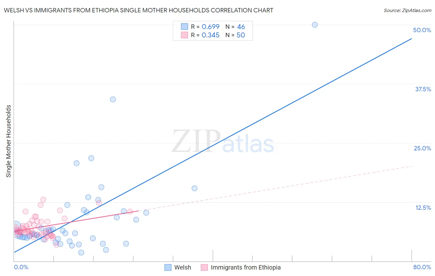 Welsh vs Immigrants from Ethiopia Single Mother Households