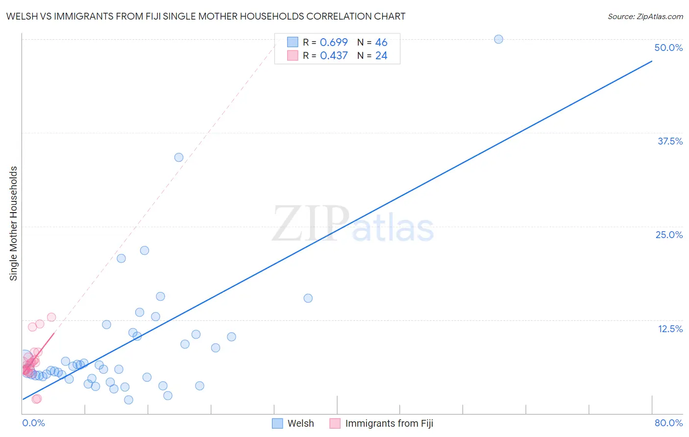 Welsh vs Immigrants from Fiji Single Mother Households