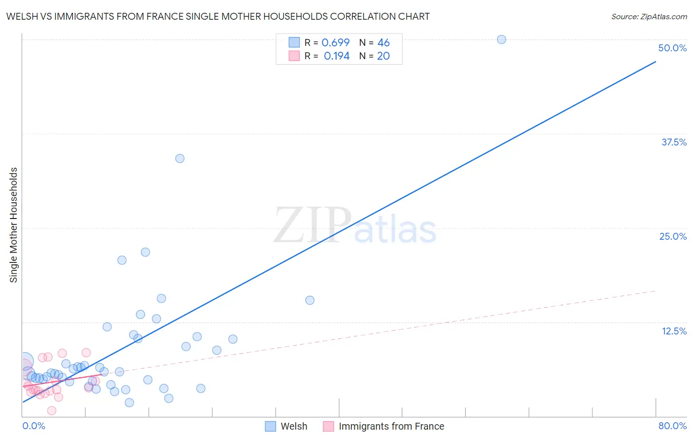 Welsh vs Immigrants from France Single Mother Households