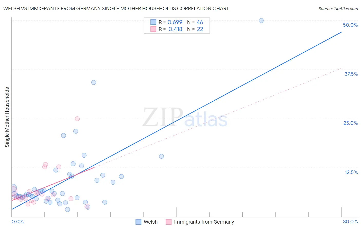 Welsh vs Immigrants from Germany Single Mother Households