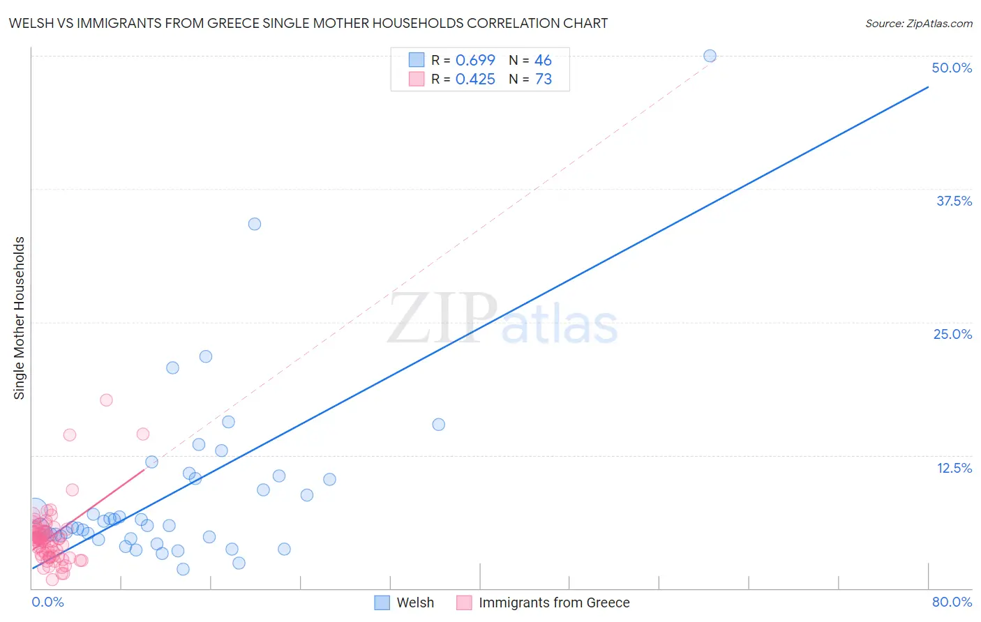 Welsh vs Immigrants from Greece Single Mother Households