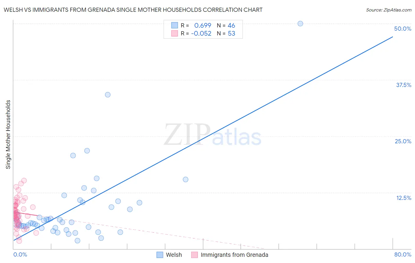 Welsh vs Immigrants from Grenada Single Mother Households