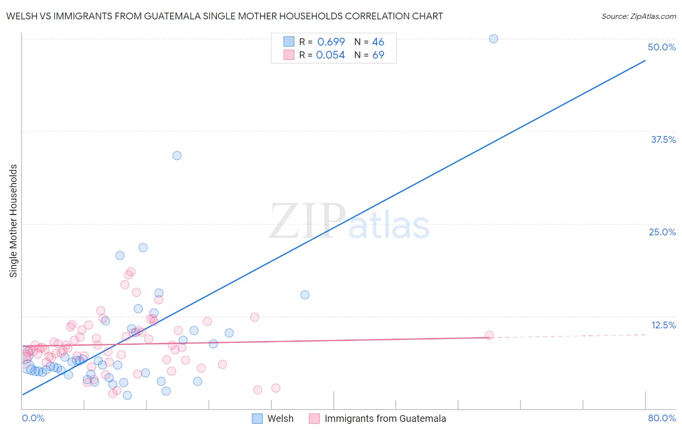 Welsh vs Immigrants from Guatemala Single Mother Households