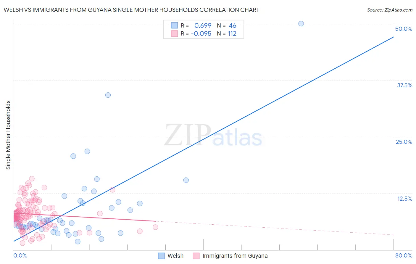 Welsh vs Immigrants from Guyana Single Mother Households