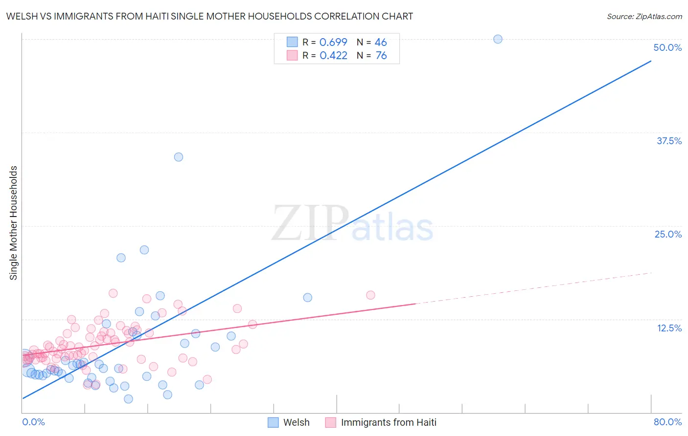 Welsh vs Immigrants from Haiti Single Mother Households