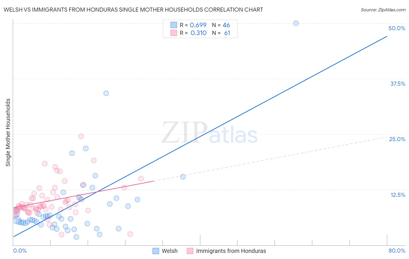 Welsh vs Immigrants from Honduras Single Mother Households
