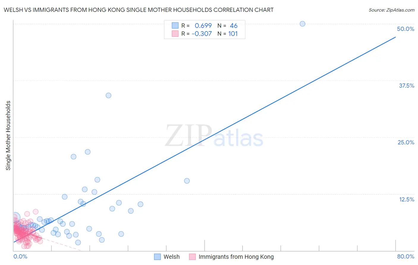 Welsh vs Immigrants from Hong Kong Single Mother Households