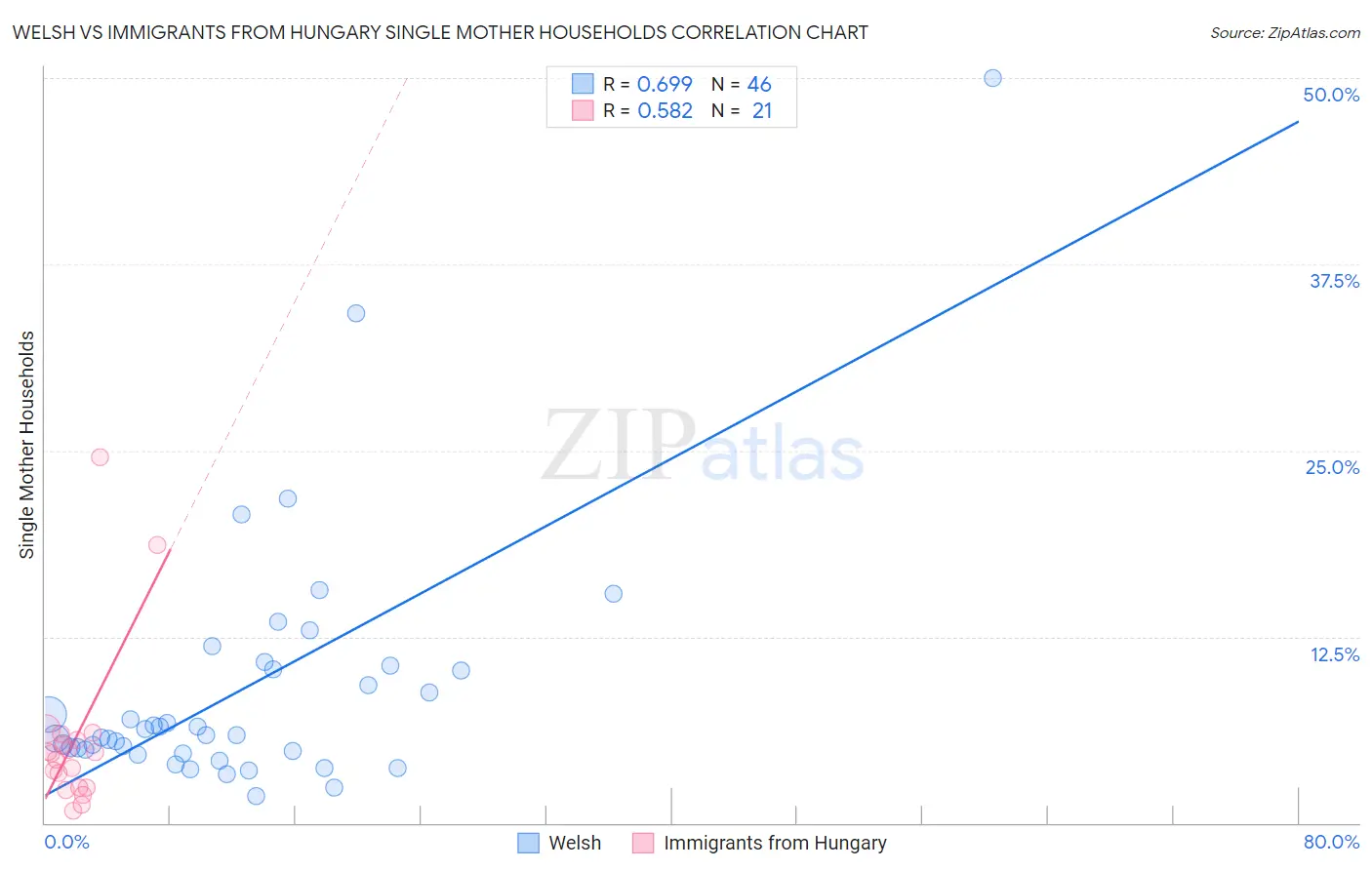 Welsh vs Immigrants from Hungary Single Mother Households