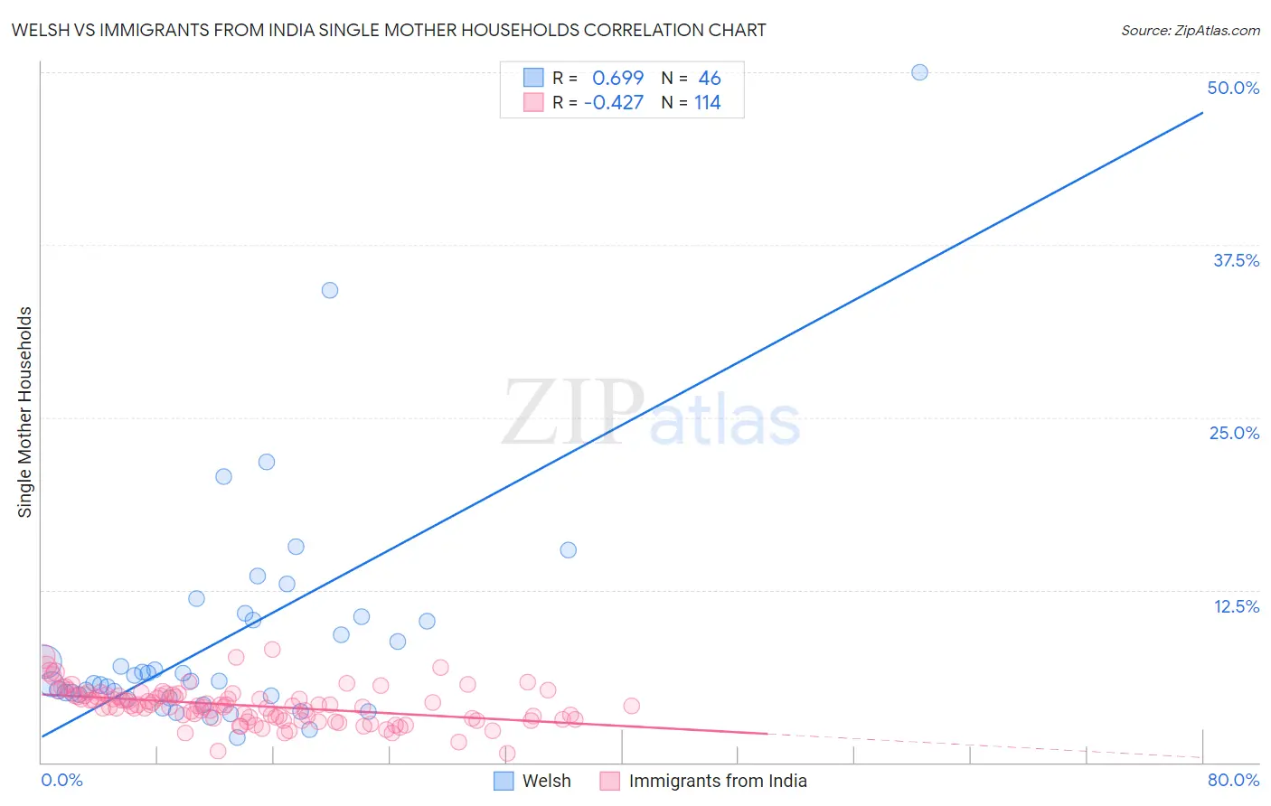 Welsh vs Immigrants from India Single Mother Households