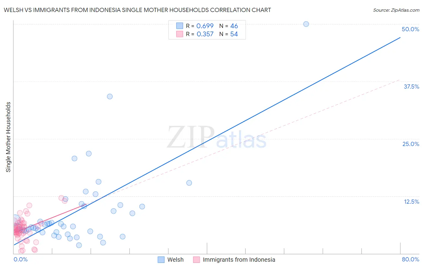 Welsh vs Immigrants from Indonesia Single Mother Households