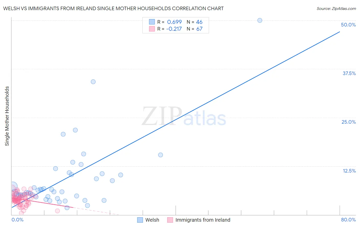 Welsh vs Immigrants from Ireland Single Mother Households