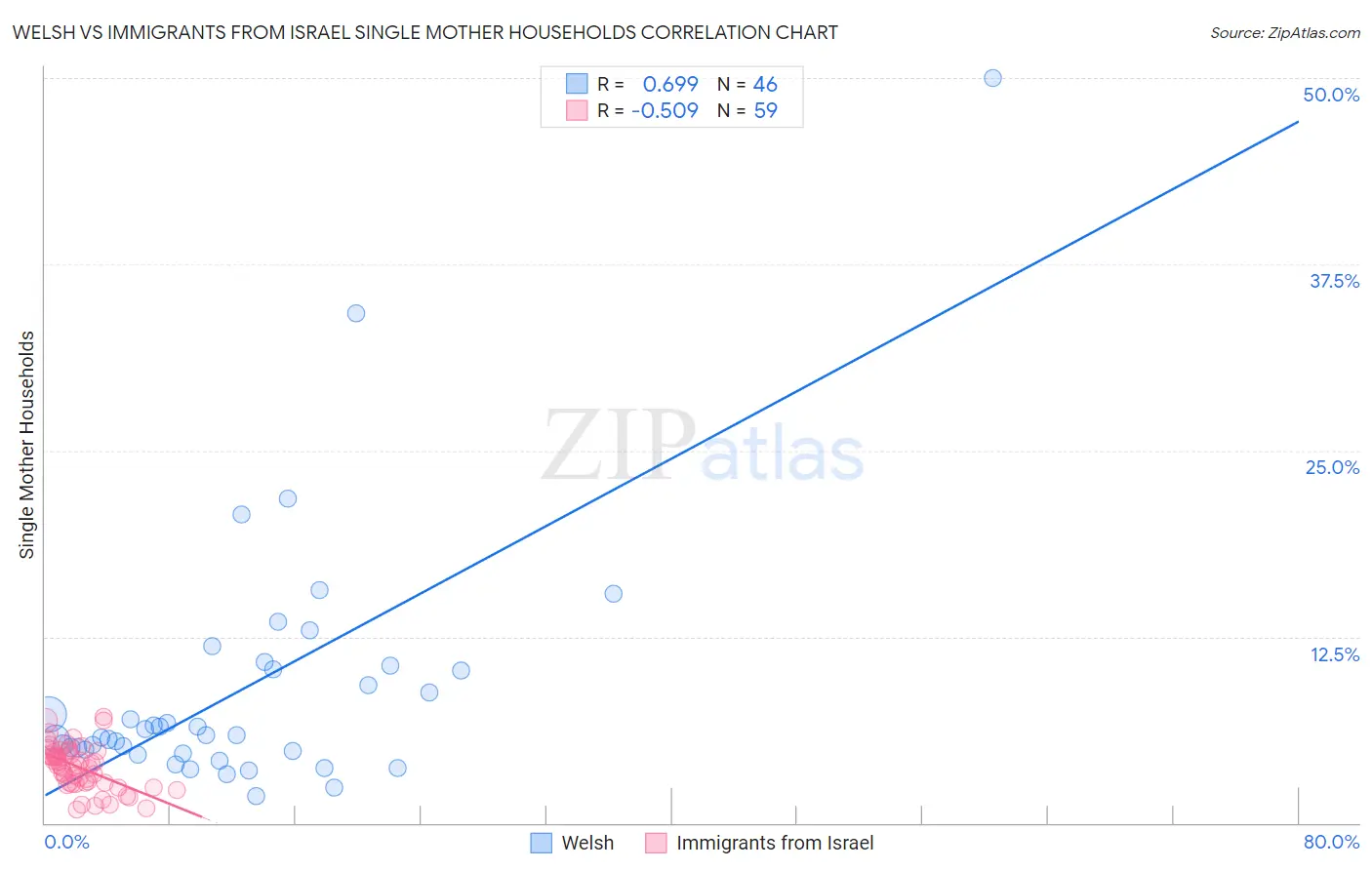 Welsh vs Immigrants from Israel Single Mother Households