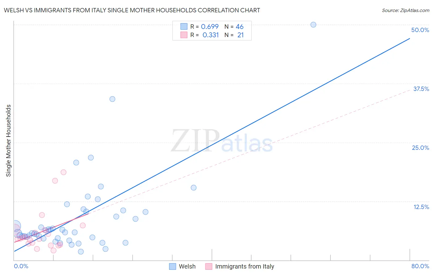 Welsh vs Immigrants from Italy Single Mother Households