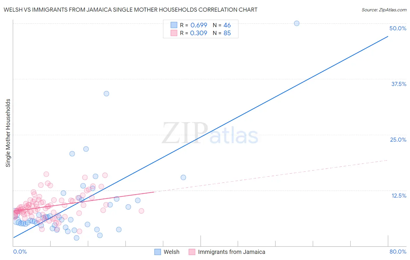 Welsh vs Immigrants from Jamaica Single Mother Households