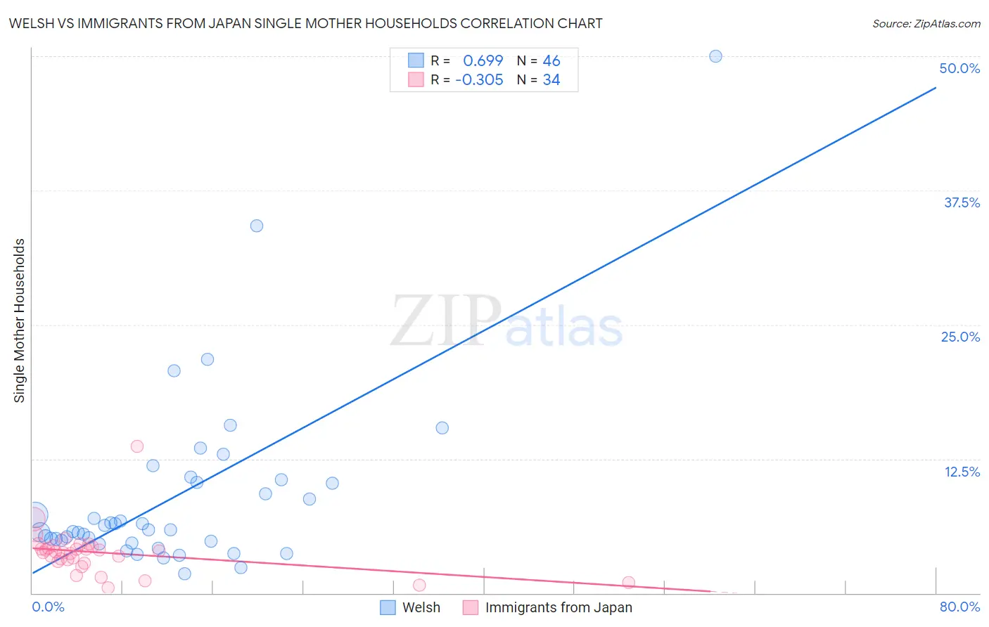 Welsh vs Immigrants from Japan Single Mother Households