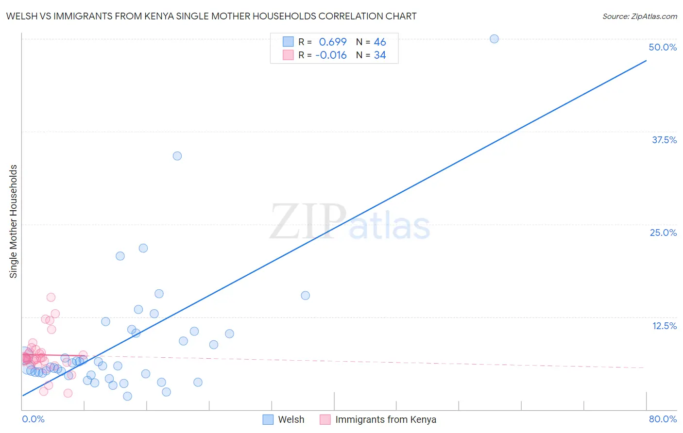 Welsh vs Immigrants from Kenya Single Mother Households