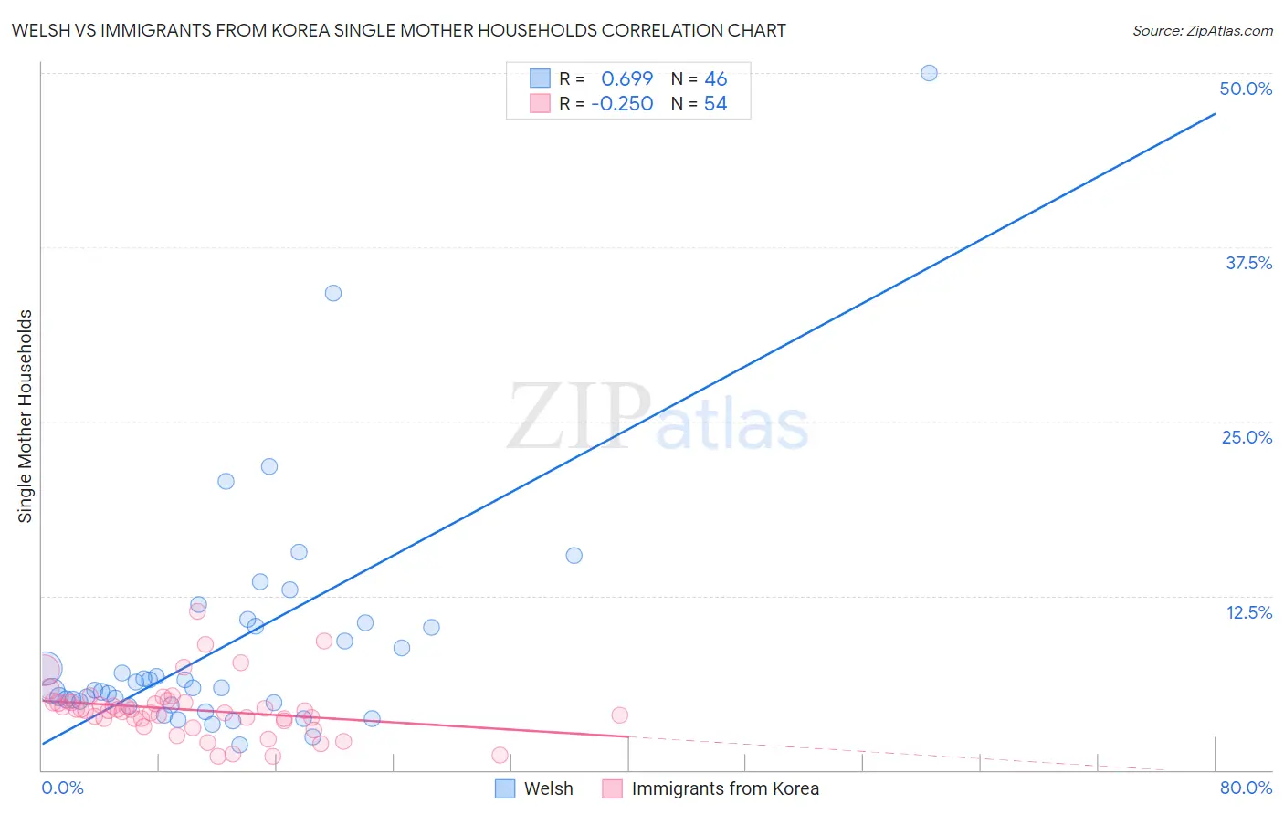 Welsh vs Immigrants from Korea Single Mother Households