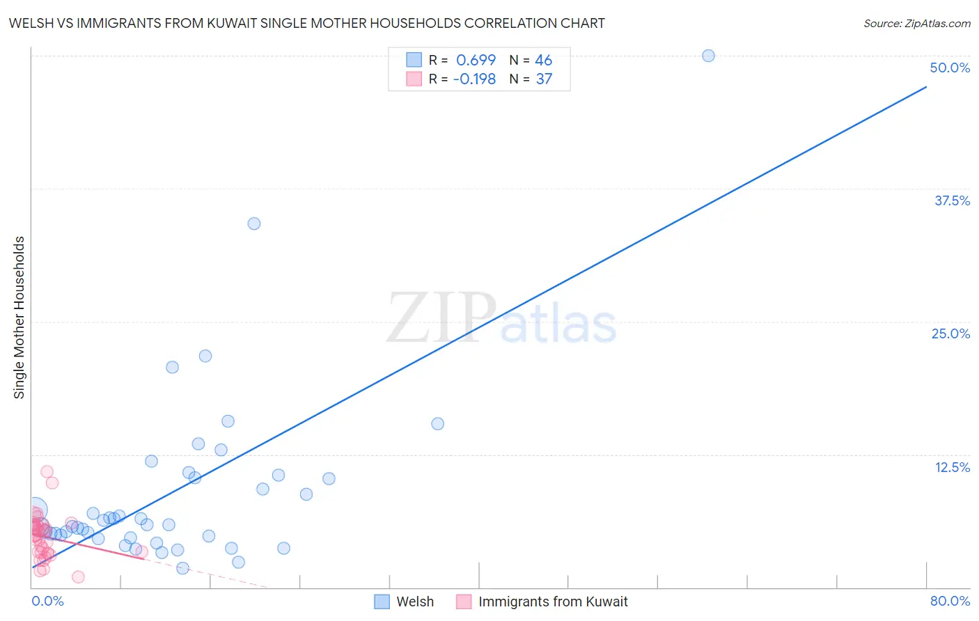 Welsh vs Immigrants from Kuwait Single Mother Households