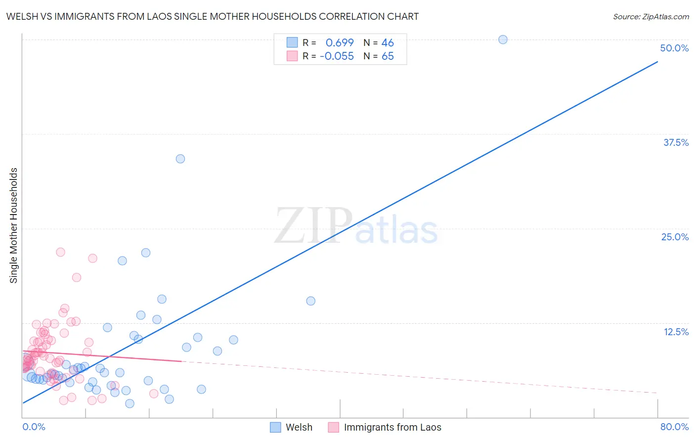 Welsh vs Immigrants from Laos Single Mother Households