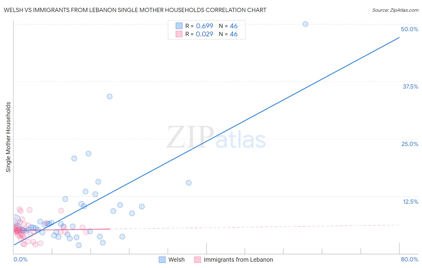 Welsh vs Immigrants from Lebanon Single Mother Households