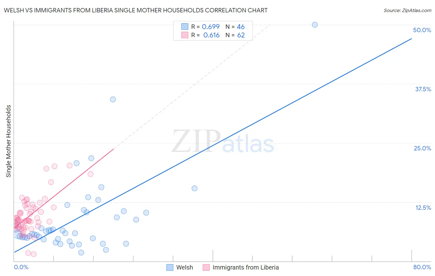 Welsh vs Immigrants from Liberia Single Mother Households